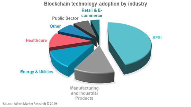 Blockchain Technology Adoption By Industry